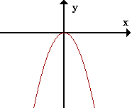 f(x) = -x^2