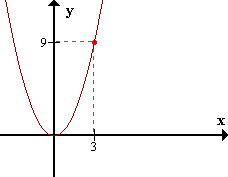 Límite de x^2 cuando x->3