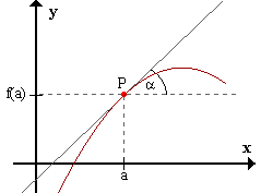 Tangente a f(x) en a