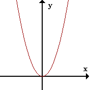 f(x) = x^2